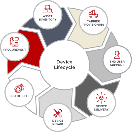 Device Lifecycle Management. From Procurement To End of Life